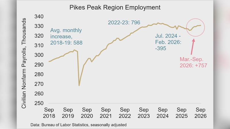 Pikes Peak Region Employment chart year-to-year comparison
