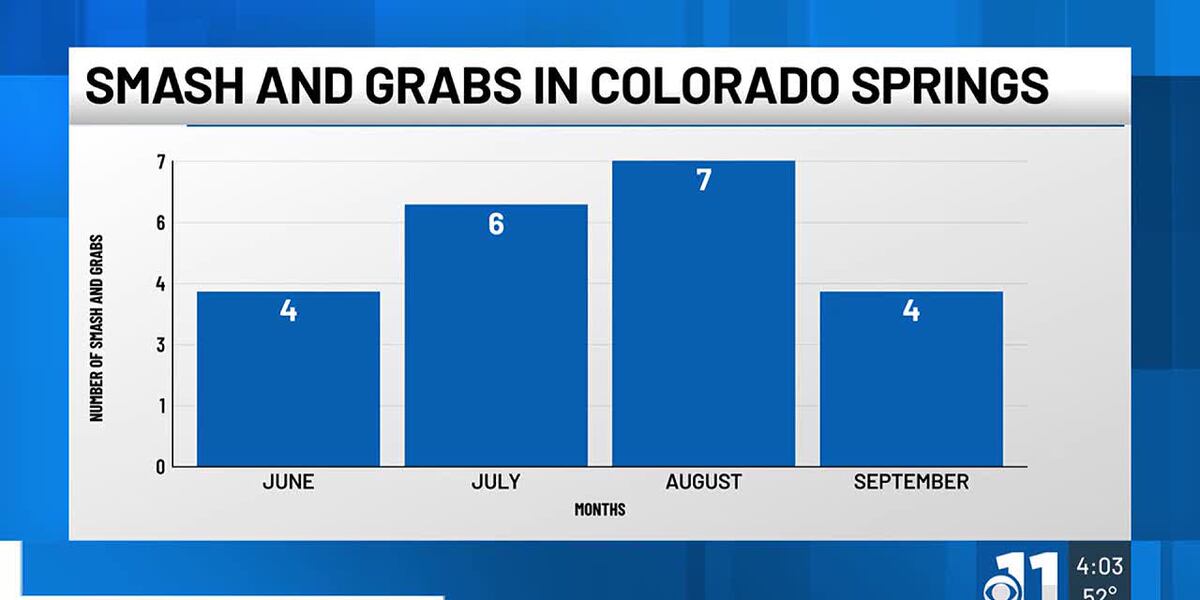 Updates on Smash and Grab numbers in Colorado Springs